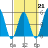 Bidwell Creek tide chart for Saturday, March 21, 2026