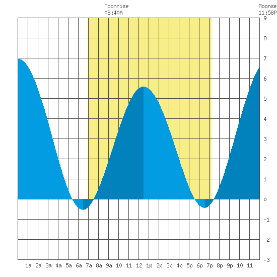 Bidwell Creek tide chart for Sunday, March 22, 2026