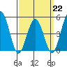 Bidwell Creek tide chart for Sunday, March 22, 2026