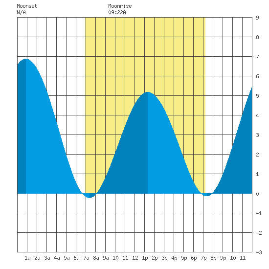 Bidwell Creek tide chart for Monday, March 23, 2026