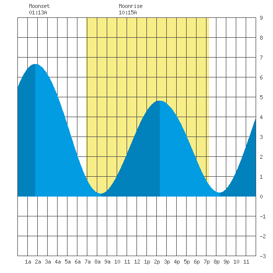 Bidwell Creek tide chart for Tuesday, March 24, 2026