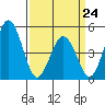 Bidwell Creek tide chart for Tuesday, March 24, 2026