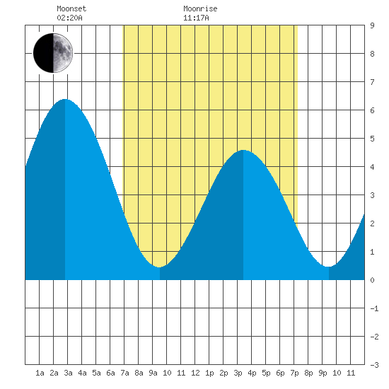 Bidwell Creek tide chart for Wednesday, March 25, 2026