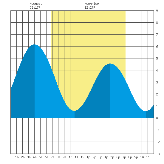 Bidwell Creek tide chart for Thursday, March 26, 2026