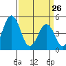 Bidwell Creek tide chart for Thursday, March 26, 2026