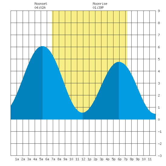 Bidwell Creek tide chart for Friday, March 27, 2026