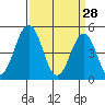 Bidwell Creek tide chart for Saturday, March 28, 2026