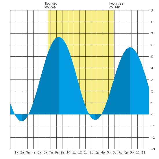 Bidwell Creek tide chart for Monday, March 2, 2026