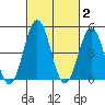 Bidwell Creek tide chart for Monday, March 2, 2026