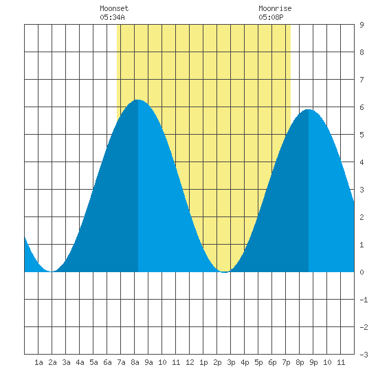 Bidwell Creek tide chart for Monday, March 30, 2026