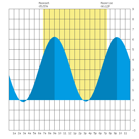 Bidwell Creek tide chart for Tuesday, March 31, 2026