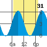 Bidwell Creek tide chart for Tuesday, March 31, 2026