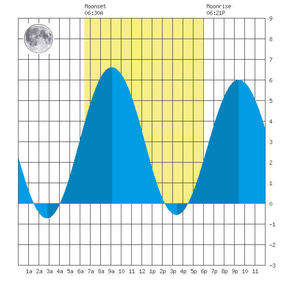 Bidwell Creek tide chart for Tuesday, March 3, 2026
