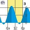 Bidwell Creek tide chart for Tuesday, March 3, 2026