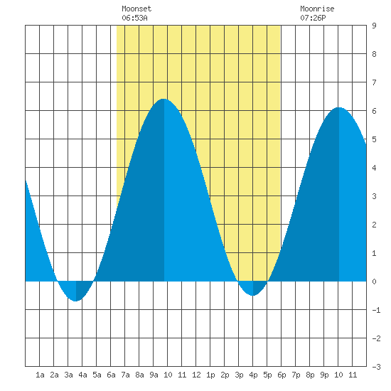 Bidwell Creek tide chart for Wednesday, March 4, 2026