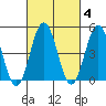 Bidwell Creek tide chart for Wednesday, March 4, 2026