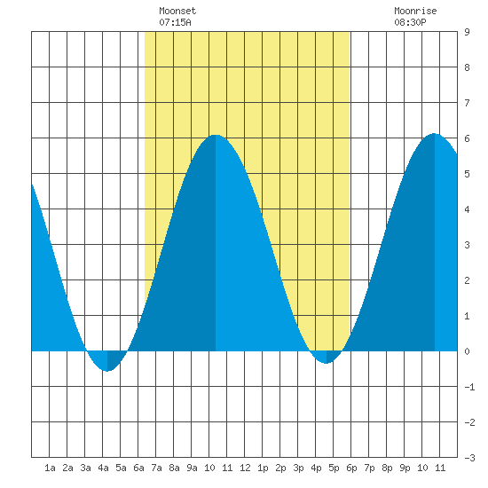 Bidwell Creek tide chart for Thursday, March 5, 2026