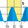 Bidwell Creek tide chart for Thursday, March 5, 2026