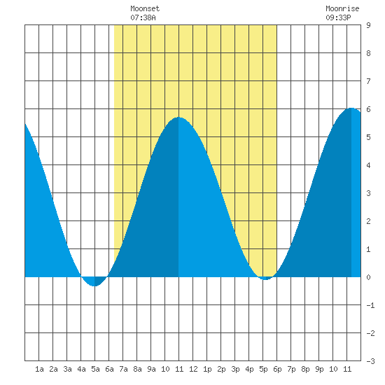 Bidwell Creek tide chart for Friday, March 6, 2026