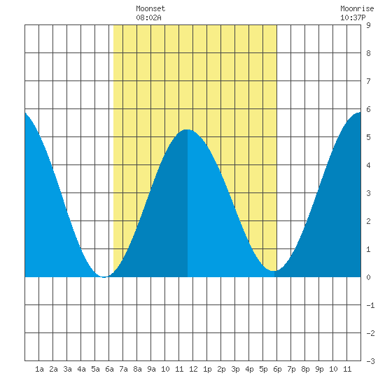 Bidwell Creek tide chart for Saturday, March 7, 2026