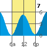 Bidwell Creek tide chart for Saturday, March 7, 2026