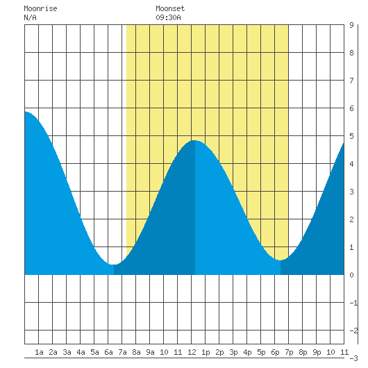 Bidwell Creek tide chart for Sunday, March 8, 2026