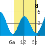Bidwell Creek tide chart for Sunday, March 8, 2026