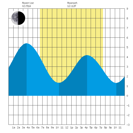 Bidwell Creek tide chart for Friday, April 10, 2026