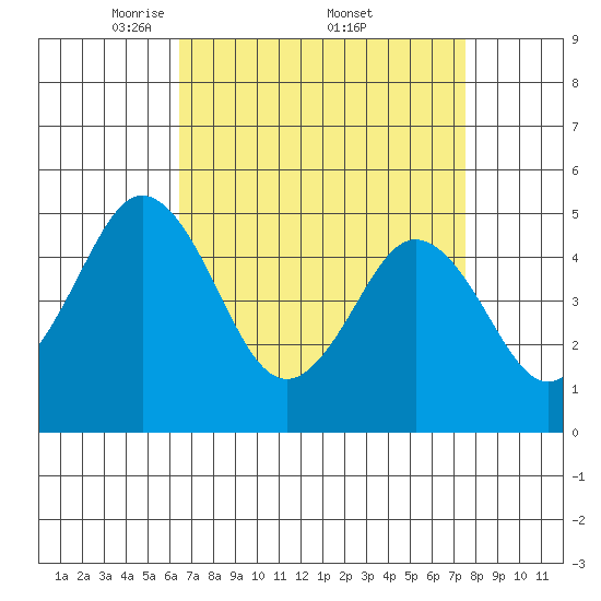 Bidwell Creek tide chart for Saturday, April 11, 2026