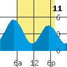 Bidwell Creek tide chart for Saturday, April 11, 2026