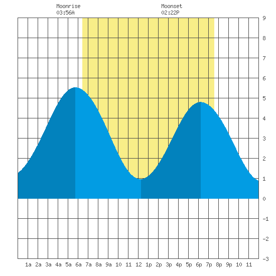 Bidwell Creek tide chart for Sunday, April 12, 2026