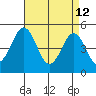 Bidwell Creek tide chart for Sunday, April 12, 2026