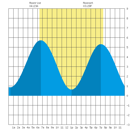 Bidwell Creek tide chart for Monday, April 13, 2026