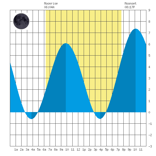 Bidwell Creek tide chart for Friday, April 17, 2026