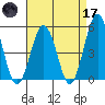 Bidwell Creek tide chart for Friday, April 17, 2026