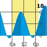 Bidwell Creek tide chart for Saturday, April 18, 2026