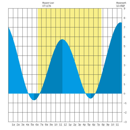 Bidwell Creek tide chart for Sunday, April 19, 2026