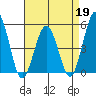 Bidwell Creek tide chart for Sunday, April 19, 2026