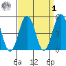 Bidwell Creek tide chart for Wednesday, April 1, 2026