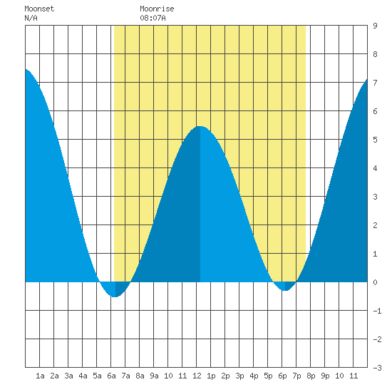 Bidwell Creek tide chart for Monday, April 20, 2026