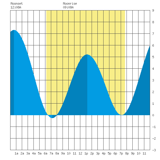 Bidwell Creek tide chart for Tuesday, April 21, 2026
