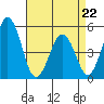 Bidwell Creek tide chart for Wednesday, April 22, 2026