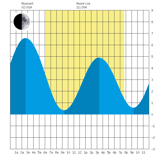 Bidwell Creek tide chart for Thursday, April 23, 2026