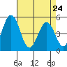 Bidwell Creek tide chart for Friday, April 24, 2026