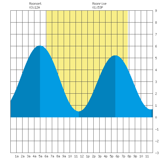 Bidwell Creek tide chart for Saturday, April 25, 2026