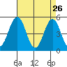 Bidwell Creek tide chart for Sunday, April 26, 2026
