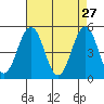 Bidwell Creek tide chart for Monday, April 27, 2026
