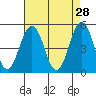 Bidwell Creek tide chart for Tuesday, April 28, 2026