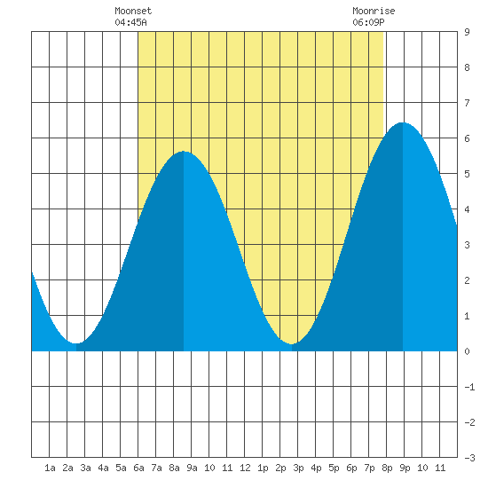 Bidwell Creek tide chart for Wednesday, April 29, 2026