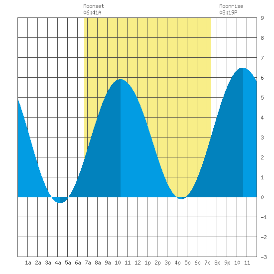 Bidwell Creek tide chart for Thursday, April 2, 2026